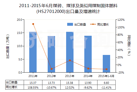 2011-2015年6月煤磚、煤球及類似用煤制固體燃料(HS27012000)出口量及增速統(tǒng)計(jì)
